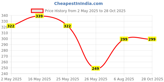 myntra.com DressBerry Gold-Plated American Diamond Studded Star Shaped Chain dressberry Price History Graph from 2 May 2025 to 27 Oct 2025
