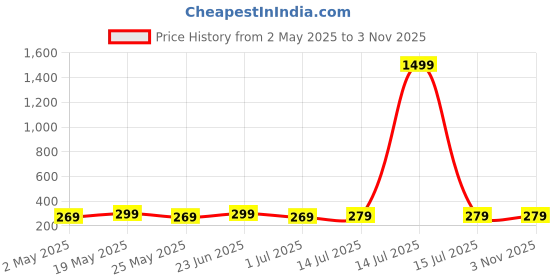 myntra.com DressBerry Gold-Plated American Diamond-Studded Star-Shaped Pendant With Chain dressberry Price History Graph from 2 May 2025 to 2 Nov 2025