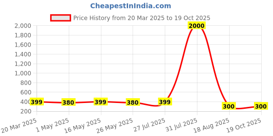 myntra.com DressBerry Gold-Plated American Diamond Wraparound Bracelet dressberry Price History Graph from 20 Mar 2025 to 19 Oct 2025