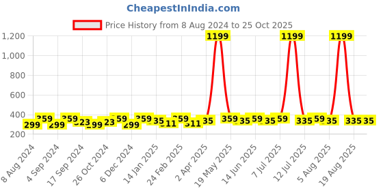 myntra.com DressBerry Gold-Plated & Blue Teardrop Shaped Drop Earrings dressberry Price History Graph from 8 Aug 2024 to 25 Oct 2025