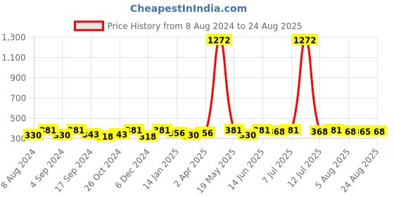 myntra.com DressBerry Gold-Plated And Navy Blue Artificial Stones Contemporary Drop Earrings dressberry Price History Graph from 8 Aug 2024 to 24 Aug 2025