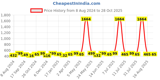 myntra.com DressBerry Gold-Plated And Navy Blue Artificial Stones Contemporary Drop Earrings dressberry Price History Graph from 8 Aug 2024 to 28 Oct 2025