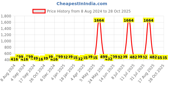myntra.com DressBerry Gold-Plated And Navy Blue Artificial Stones Contemporary Drop Earrings dressberry Price History Graph from 8 Aug 2024 to 28 Oct 2025