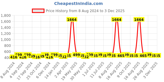 myntra.com DressBerry Gold-Plated And Navy Blue Artificial Stones Leaf Shaped Drop Earrings dressberry Price History Graph from 8 Aug 2024 to 3 Dec 2025
