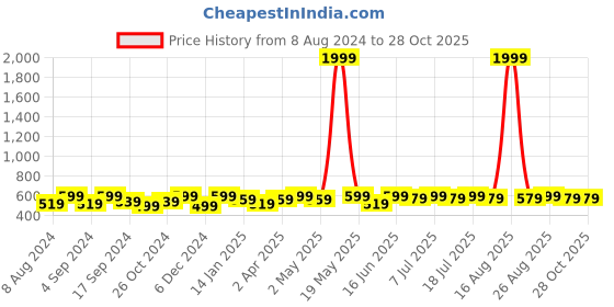 myntra.com DressBerry Gold-Plated & Peach Floral Drop Earrings dressberry Price History Graph from 8 Aug 2024 to 28 Oct 2025