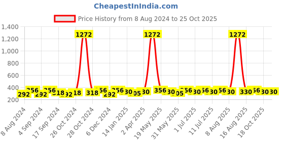 myntra.com DressBerry Gold-Plated And Pink Artificial Stones Contemporary Drop Earrings dressberry Price History Graph from 8 Aug 2024 to 24 Oct 2025