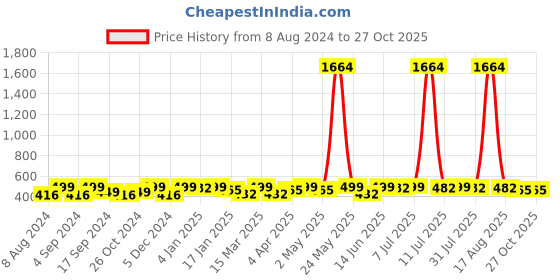 myntra.com DressBerry Gold-Plated And Red Artificial Stones Contemporary Drop Earrings dressberry Price History Graph from 8 Aug 2024 to 27 Oct 2025