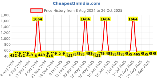 myntra.com DressBerry Gold-Plated And Red Artificial Stones Contemporary Drop Earrings dressberry Price History Graph from 8 Aug 2024 to 26 Oct 2025