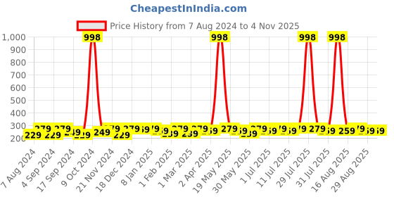 myntra.com DressBerry Gold-Plated & Red Contemporary Studs Earrings dressberry Price History Graph from 7 Aug 2024 to 3 Nov 2025