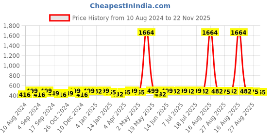 myntra.com DressBerry Gold-Plated & Red Leaf Shaped Drop Earrings dressberry Price History Graph from 10 Aug 2024 to 22 Nov 2025