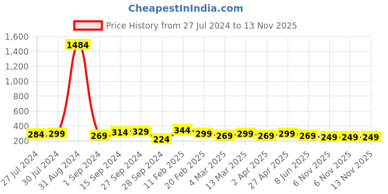 myntra.com DressBerry Gold-Plated & White CZ-Studded Adjustable Finger Ring dressberry Price History Graph from 27 Jul 2024 to 12 Nov 2025