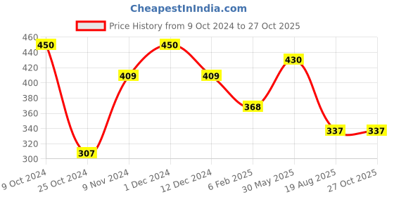 myntra.com DressBerry Gold-Plated & White Stone Studded Necklace & Earrings dressberry Price History Graph from 9 Oct 2024 to 27 Oct 2025