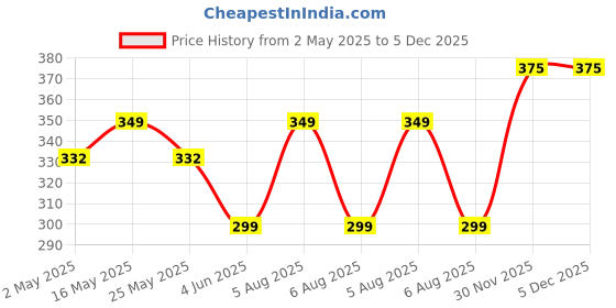 myntra.com DressBerry Gold-Plated Anti tarnish Chain dressberry Price History Graph from 2 May 2025 to 5 Dec 2025