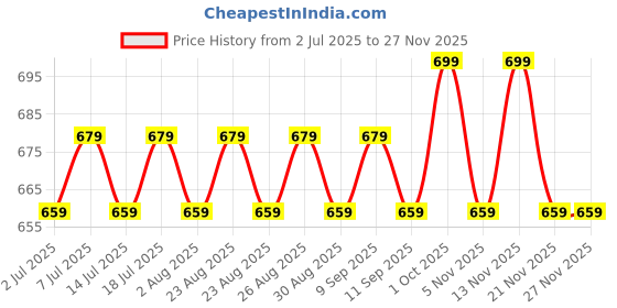 myntra.com DressBerry Gold-Plated Artficial Stones Studded Geometric Shaped Drop Earrings dressberry Price History Graph from 2 Jul 2025 to 26 Nov 2025