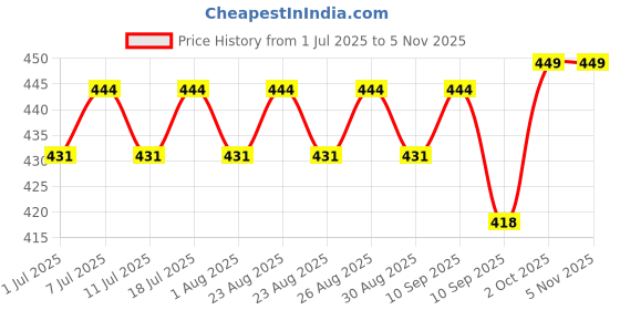 myntra.com DressBerry Gold-Plated Artficial Stones Studded Oval Shaped Studs dressberry Price History Graph from 1 Jul 2025 to 2 Nov 2025