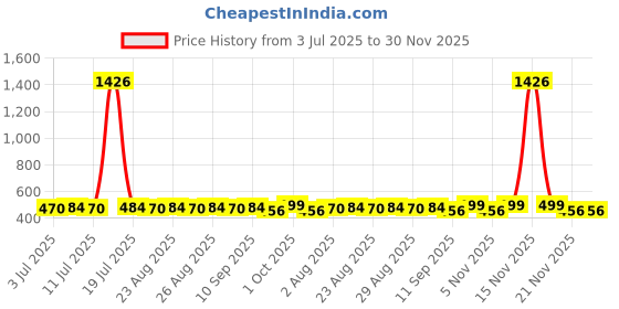 myntra.com DressBerry Gold-Plated Artificial Beaded Circular Shaped Drop Earrings dressberry Price History Graph from 3 Jul 2025 to 30 Nov 2025