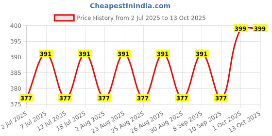 myntra.com DressBerry Gold-Plated Artificial Beaded Circular Shaped Drop Earrings dressberry Price History Graph from 2 Jul 2025 to 13 Oct 2025