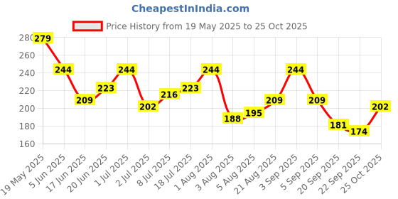 myntra.com corsica DressBerry Gold-Plated Artificial Beaded Circular Shaped Drop Earrings corsica Price History Graph from 19 May 2025 to 25 Oct 2025