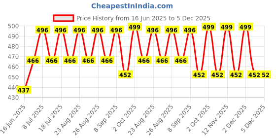 myntra.com DressBerry Gold-Plated Artificial Beaded Contemporary Drop Earrings dressberry Price History Graph from 16 Jun 2025 to 5 Dec 2025