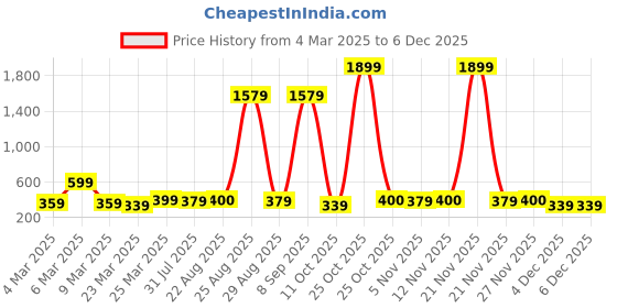 myntra.com DressBerry Gold-Plated Artificial Beaded Heart Shaped Drop Earrings dressberry Price History Graph from 4 Mar 2025 to 4 Dec 2025