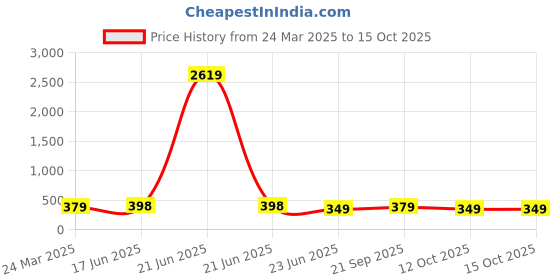 myntra.com DressBerry Gold-Plated Artificial Beads Beaded Minimal Bohemian Leaf Anklet dressberry Price History Graph from 24 Mar 2025 to 14 Oct 2025