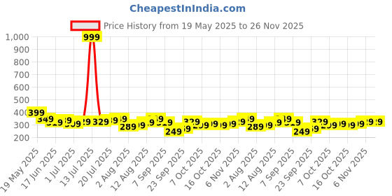 myntra.com corsica DressBerry Gold-Plated Artificial Beads Circular Shaped Drop Earrings corsica Price History Graph from 19 May 2025 to 25 Nov 2025