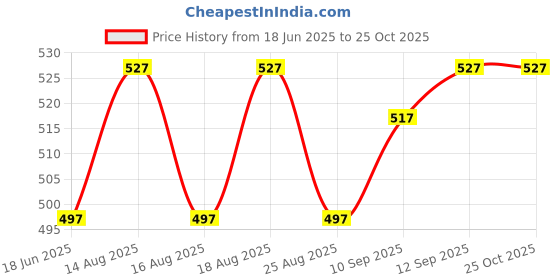 myntra.com DressBerry Gold-Plated Artificial Stone Adjustable Finger Ring dressberry Price History Graph from 18 Jun 2025 to 25 Oct 2025