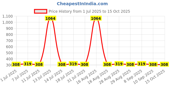 myntra.com DressBerry Gold Plated Artificial Stone Beaded & Studded Heart Shaped Studs dressberry Price History Graph from 1 Jul 2025 to 15 Oct 2025