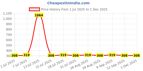 myntra.com DressBerry Gold Plated Artificial Stone Studded & Beaded Contemporary Shaped Studs dressberry Price History Graph from 1 Jul 2025 to 1 Dec 2025