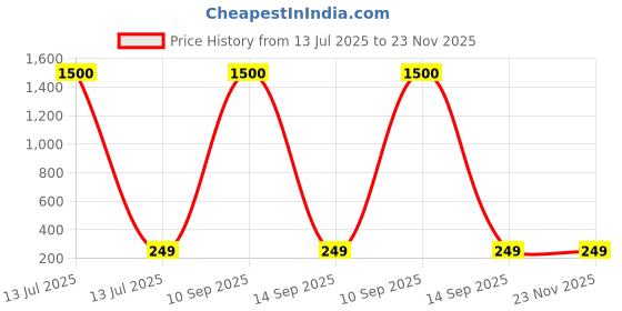 myntra.com DressBerry Gold-Plated Artificial Stone Studded Butterfly Korean Studs dressberry Price History Graph from 13 Jul 2025 to 23 Nov 2025