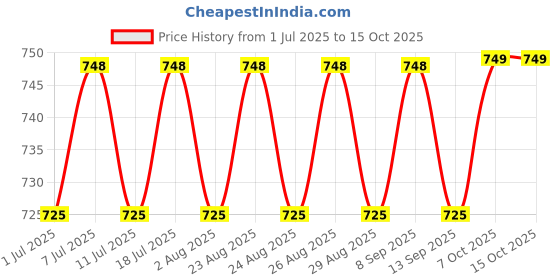 myntra.com DressBerry Gold-Plated Artificial Stone Studded Circular Studs dressberry Price History Graph from 1 Jul 2025 to 15 Oct 2025