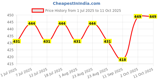 myntra.com DressBerry Gold-Plated Artificial Stone Studded Circular Studs dressberry Price History Graph from 1 Jul 2025 to 11 Oct 2025