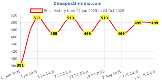 myntra.com DressBerry Gold-Plated Artificial Stone Studded Contemporary Studs dressberry Price History Graph from 27 Jun 2025 to 24 Oct 2025