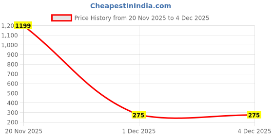 myntra.com DressBerry Gold-Plated Artificial Stones Alloy Drop Earrings dressberry Price History Graph from 20 Nov 2025 to 3 Dec 2025