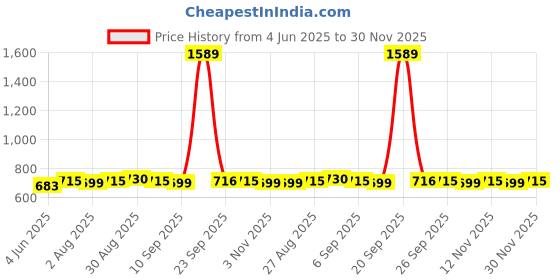 myntra.com DressBerry Gold-Plated Artificial Stones and Beads Oval Studs dressberry Price History Graph from 4 Jun 2025 to 30 Nov 2025