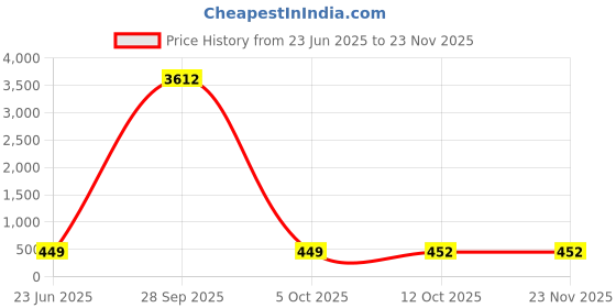 myntra.com DressBerry Gold Plated Artificial Stones And Beads Studded Dome Shaped Jhumkas dressberry Price History Graph from 23 Jun 2025 to 23 Nov 2025