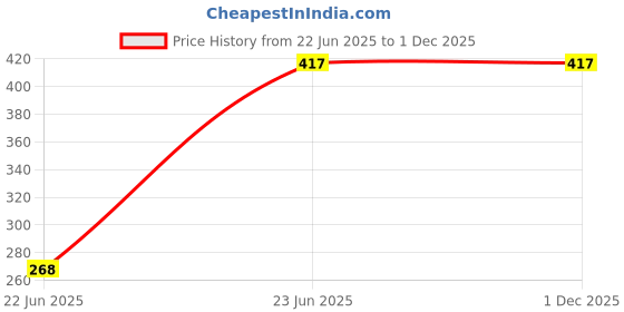 myntra.com DressBerry Gold Plated Artificial Stones And Beads Studded Square Shaped Drop Earrings dressberry Price History Graph from 22 Jun 2025 to 1 Dec 2025