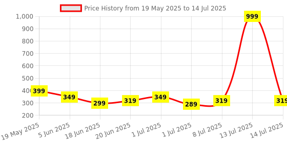 myntra.com corsica DressBerry Gold-Plated Artificial Stones & Pearls Beaded Circular Shaped Studs corsica Price History Graph from 19 May 2025 to 14 Jul 2025