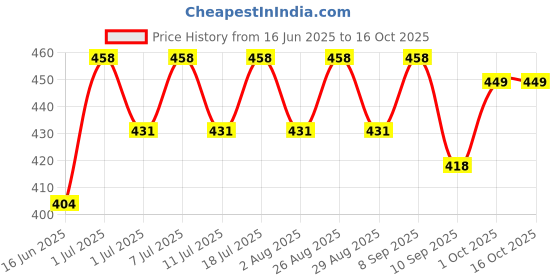 myntra.com DressBerry Gold-Plated Artificial Stones Beaded Circular Shaped Drop Earrings dressberry Price History Graph from 16 Jun 2025 to 16 Oct 2025