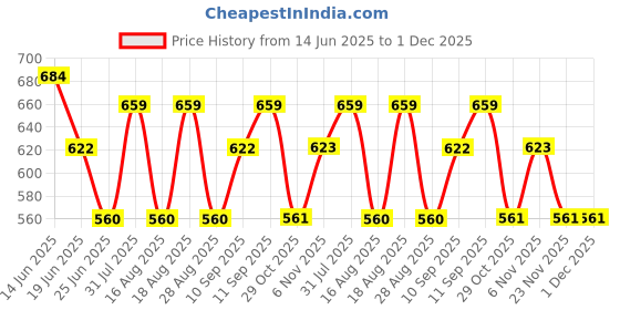 myntra.com DressBerry Gold-Plated Artificial Stones Circular Drop Earrings dressberry Price History Graph from 14 Jun 2025 to 30 Nov 2025