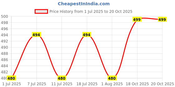 myntra.com DressBerry Gold-Plated Artificial Stones Circular Studs dressberry Price History Graph from 1 Jul 2025 to 20 Oct 2025