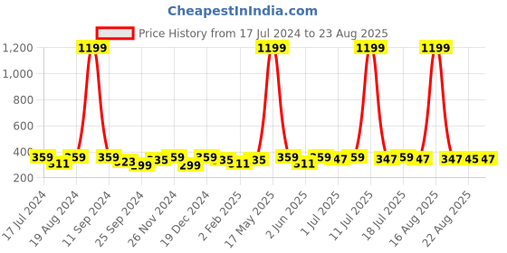 myntra.com DressBerry Gold-Plated Artificial Stones Contemporary Drop Earrings dressberry Price History Graph from 17 Jul 2024 to 23 Aug 2025