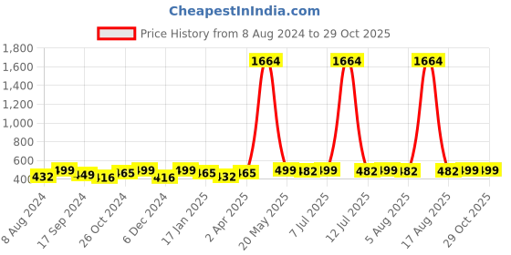 myntra.com DressBerry Gold-Plated Artificial Stones Contemporary Drop Earrings dressberry Price History Graph from 8 Aug 2024 to 28 Oct 2025