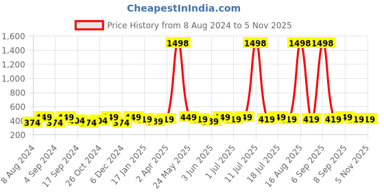 myntra.com DressBerry Gold-Plated Artificial Stones Contemporary Drop Earrings dressberry Price History Graph from 8 Aug 2024 to 3 Nov 2025