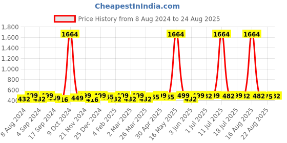 myntra.com DressBerry Gold-Plated Artificial Stones Contemporary Drop Earrings dressberry Price History Graph from 8 Aug 2024 to 24 Aug 2025