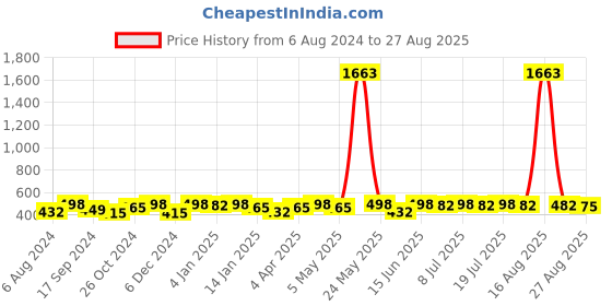 myntra.com DressBerry Gold-Plated Artificial Stones Contemporary Studs Earrings dressberry Price History Graph from 6 Aug 2024 to 27 Aug 2025