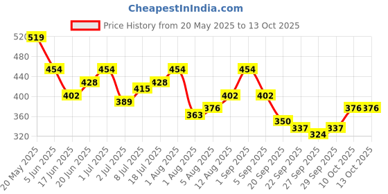 myntra.com corsica DressBerry Gold-Plated Artificial Stones Studded & Beaded Circular Shaped Drop Earrings corsica Price History Graph from 20 May 2025 to 12 Oct 2025