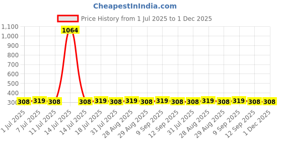 myntra.com DressBerry Gold-Plated Artificial Stones Studded and Beaded Circular Studs dressberry Price History Graph from 1 Jul 2025 to 1 Dec 2025