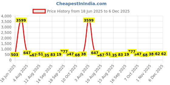 myntra.com DressBerry Gold Plated Artificial Stones Studded & Beaded Dome Shaped Meenakari Jhumka dressberry Price History Graph from 18 Jun 2025 to 5 Dec 2025