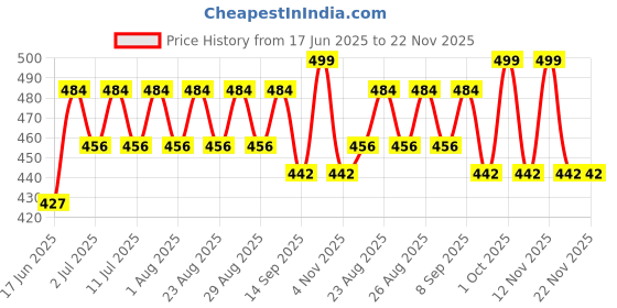 myntra.com DressBerry Gold-Plated Artificial Stones Studded & Beaded Geometric Shaped Drop Earrings dressberry Price History Graph from 17 Jun 2025 to 22 Nov 2025